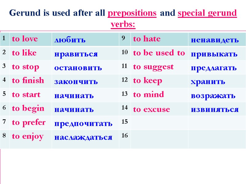 Gerund is used after all prepositions and special gerund verbs:
